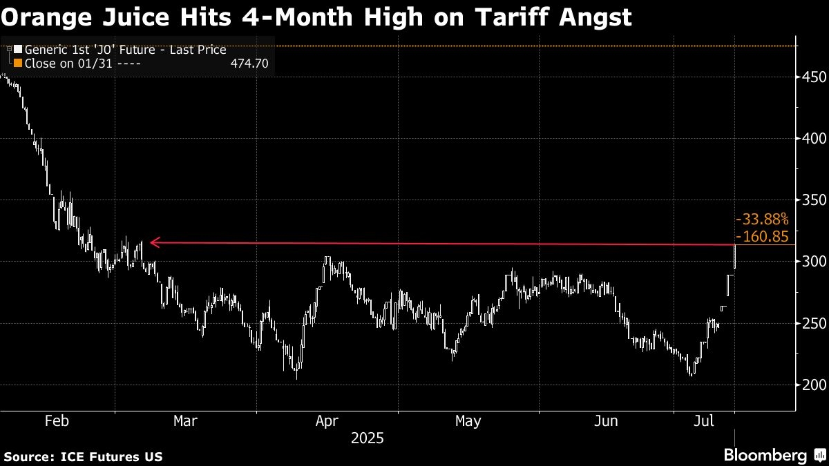 Orange Juice Hits Four-Month High as Brazil Tariffs Risk Supply