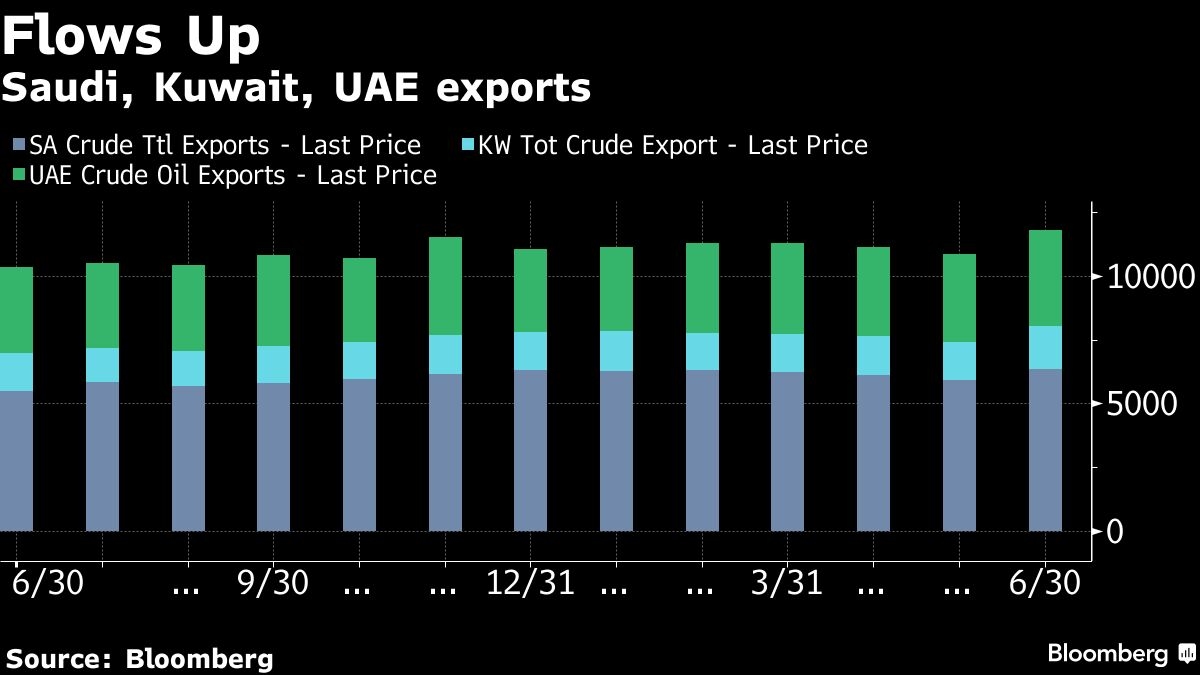 OPEC's New Supply Shock Locks In Oil Market's Return to Surplus