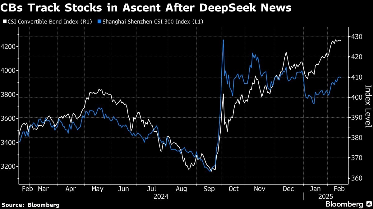 Chinese Convertible Bonds Entice Investors Extending AI Bets
