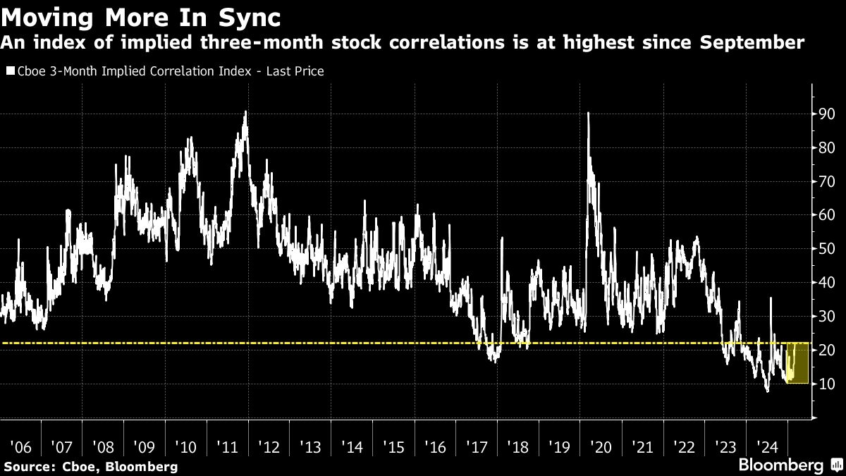 Lockstep Moves in US Stocks Suggest More Volatility Is Brewing