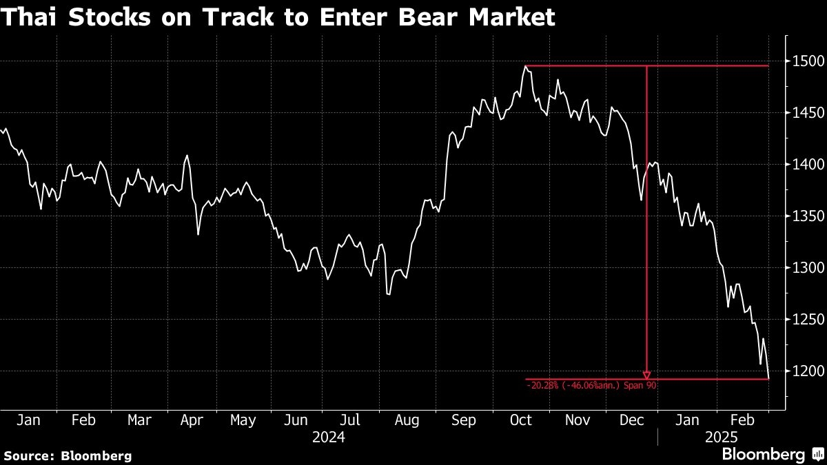 Thai Stocks Head for Bear Market Amid Economic Growth Woes