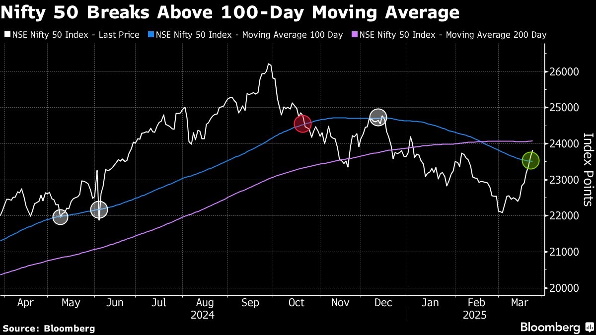 India's Stock Market Rebound Is Blowing Past Technical Barriers
