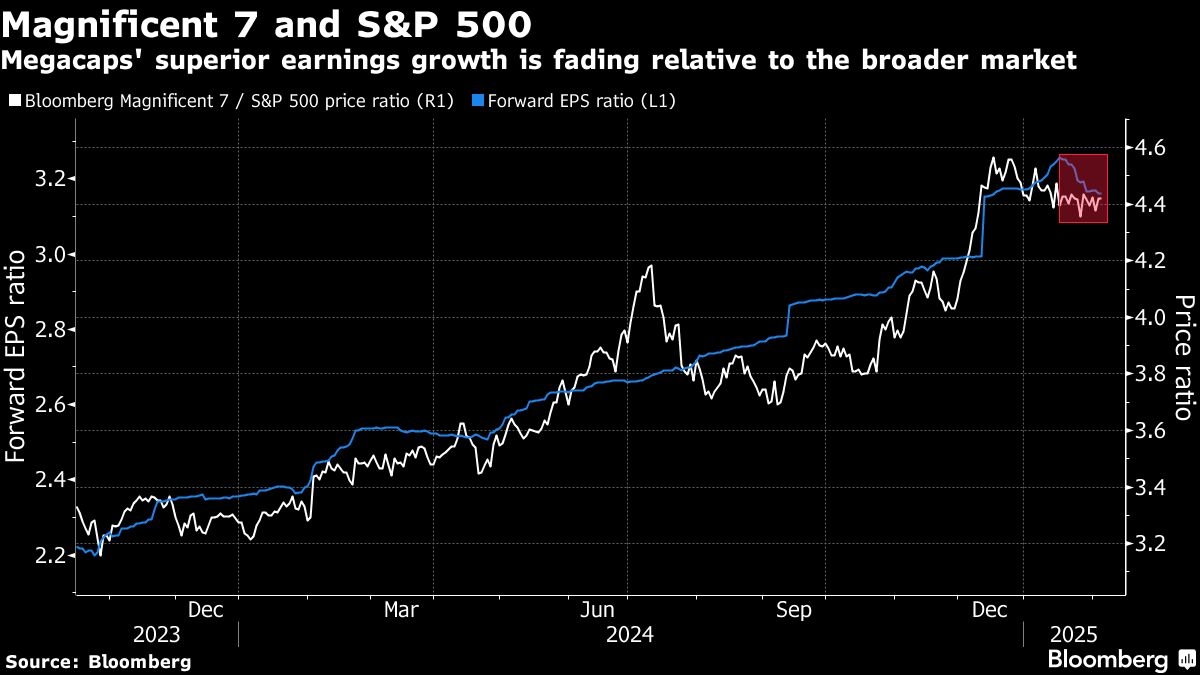 Magnificent Seven's slowing growth poses threat to S&P 500 rally