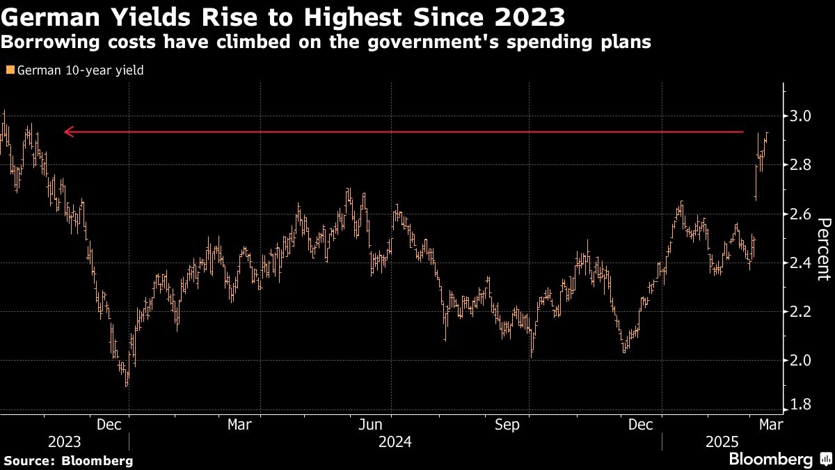 German Yield Nears 3% Milestone on Historic Pivot to More Debt