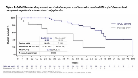 Corcept Presents Results from Phase 2 Study of Dazucorilant in Patients with Amyotrophic Lateral Sclerosis (ALS) at ENCALS 2025 Annual Meeting