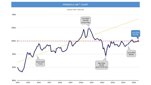 Primerica Household Budget Index™ Data: Middle-Income Purchasing Power Held Steady in June