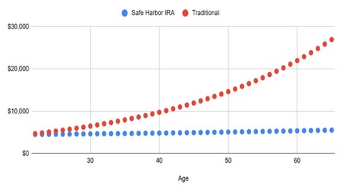 PensionBee Analysis Finds Left-Behind 401ks May Cost Americans $90,000 by Retirement