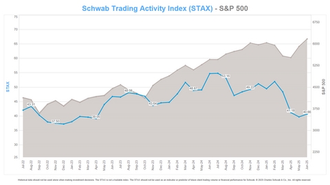 Schwab Trading Activity Index™: STAX Score Climbs Slightly After Three Months of Decline