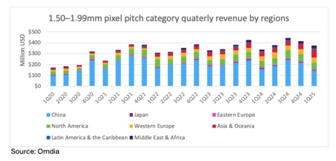 Omdia: LED Video Display Market Grows Steadily in 1Q25, Driven by Micro-LED Adoption and Fine Pixel Pitch Demand