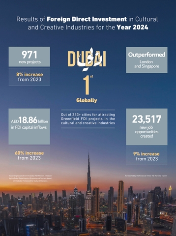 Dubai Retains Global Top Spot for Attracting Greenfield FDI Projects in Cultural and Creative Industries in 2024
