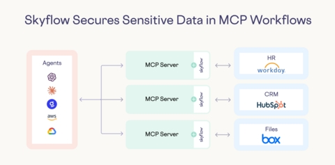 Skyflow Unveils MCP Data Security for Enterprises and SaaS Companies