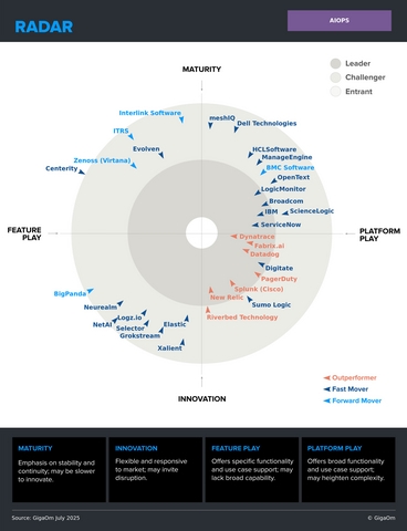 PagerDuty Named a Leader and Outperformer in the 2025 GigaOm Radar for AIOps for Fourth Consecutive Year
