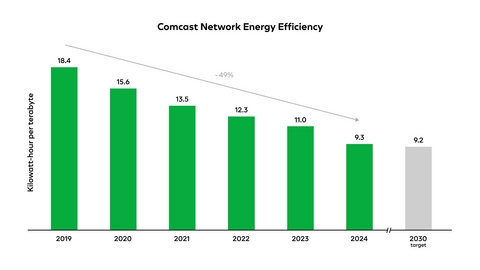 Comcast's Network Traffic Increased More Than 75% While Energy Efficiency Nearly Doubled Over Past Five Years