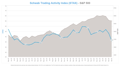 Schwab Trading Activity Index™: STAX Score Plunges Amid April Volatility