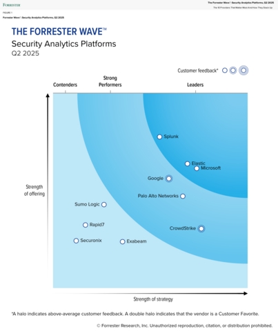 Elastic Recognized as a Leader in Security Analytics by Independent Research Firm