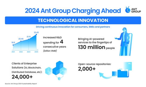 Ant Group 2024 Sustainability Report Highlights AI-Powered Digital Inclusion and New Initiatives From 3 Independent Units