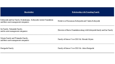 Voting Cards Reveal that Over 50% of Shareholders Excluding the Founding Family and Related Parties Voted For Oasis's EGM Proposals and Against Mr. Akihiro Kobayashi's Renomination at the AGM