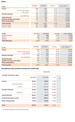 emeis: Sales and business to end-March 20251