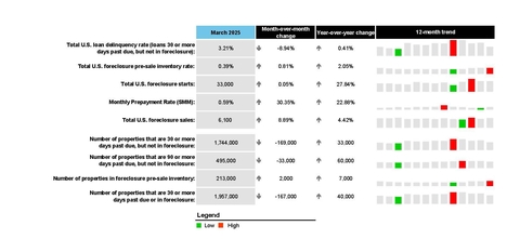 ICE First Look at Mortgage Performance: Delinquencies Improved Seasonally in March but Continue to Trend Modestly Higher