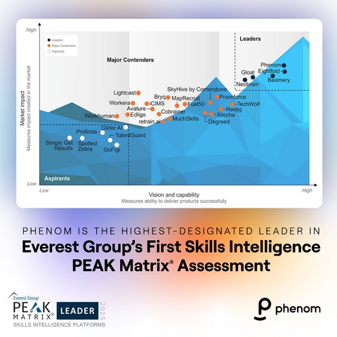 Phenom is the Highest-Designated Leader in Everest Group's First Skills Intelligence PEAK Matrix® Assessment