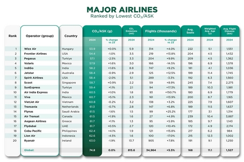 Wizz Air Tops Major Airline Emissions Rankings