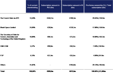 The United Kingdom to Participate in Contemplated Capital Increase Announced by Eutelsat on June 19, 2025, Taking the Total Amount to €1.5 Billion
