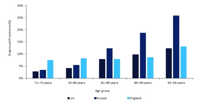 Study inspects generational and geographical differences in dementia prevalence