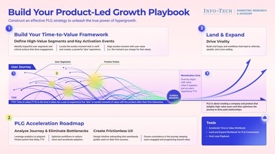 Product-Led Growth Can Double Revenue, Says Info-Tech Research Group in Newly Published Playbook