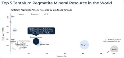 Work Programs Commence to Unlock Tantalum as a High-Value By-Product Critical Metal Opportunity