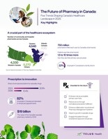 New Report: TELUS Health's inaugural Pharmacy Trends market analysis unveils Canadian pharmacies poised for $1.9B tech-driven transformation
