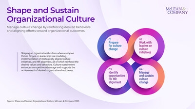 Shaping Organizational Culture Is a Top Priority for HR, Says McLean & Company