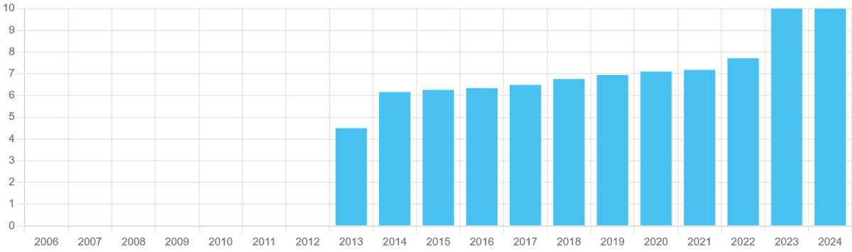 £10k to invest? Here's a hot dividend share that could deliver a £2,653 passive income over just 3 years