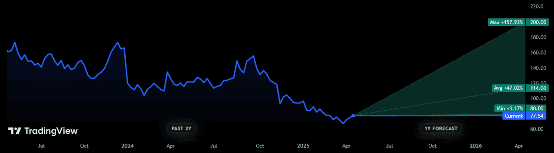 £10,000 invested in JD Sports shares 10 years ago is now worth…