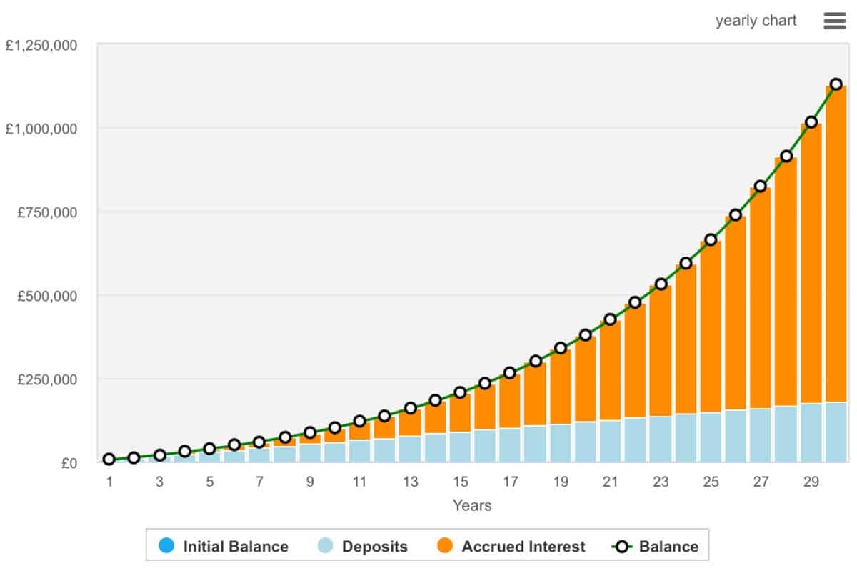 How to invest £500 a month in a Stocks & Shares ISA and aim for £1m