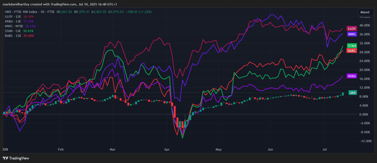 With Barclays' share price falling behind, which UK bank stock looks better value today?
