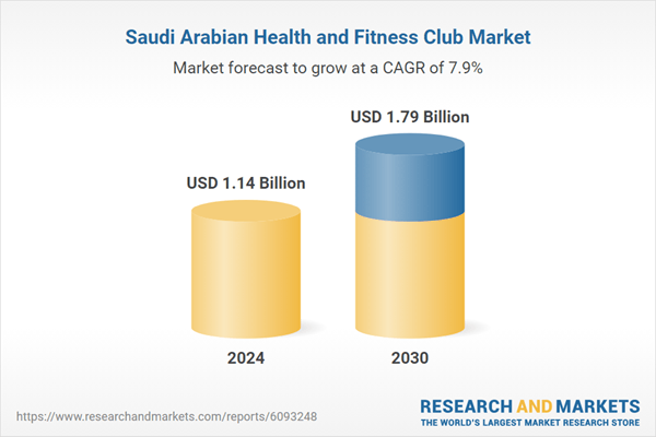 Saudi Arabia Health and Fitness Club Market Forecast Report to 2030: Digital Fitness Revolution - Saudi Health Clubs Embrace Hybrid Models to Boost Engagement and Retention