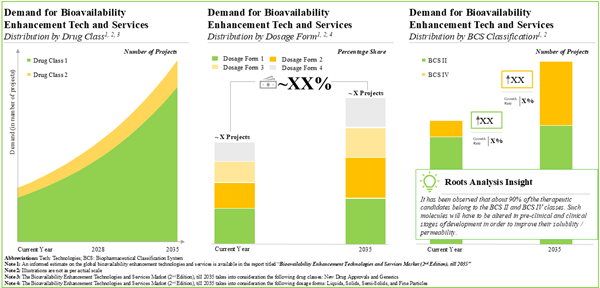 Bioavailability Enhancement Technologies and Services Market Industry Trends and Global Forecasts to 2035: Bioavailability Sector Set to Reach USD 10.22 Billion by 2035