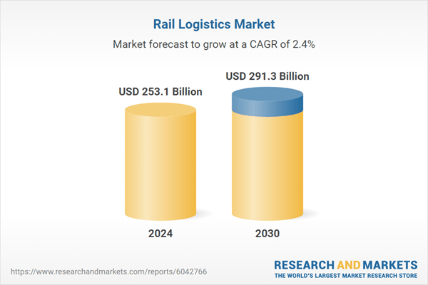 Global Rail Logistics Market to Reach $291.3 Billion by 2030: Key Growth Trends and Drivers