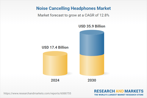 Noise Cancelling Headphones Report 2025: Global Noise Cancelling Headphones Market Set to Double by 2030, Reaching a Forecasted $35.9 Billion