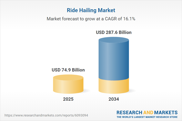 $287.6 Bn Market Thrives on Urbanization, Digital Payments, and Smartphone Penetration with Leaders Like Uber, Lyft, and DiDi