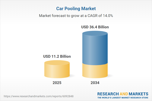 Corporate Car Pooling Programs Gain Traction Amid Rising Sustainability Goals, Asia-Pacific and Latin America Emerge as Strong Growth Markets