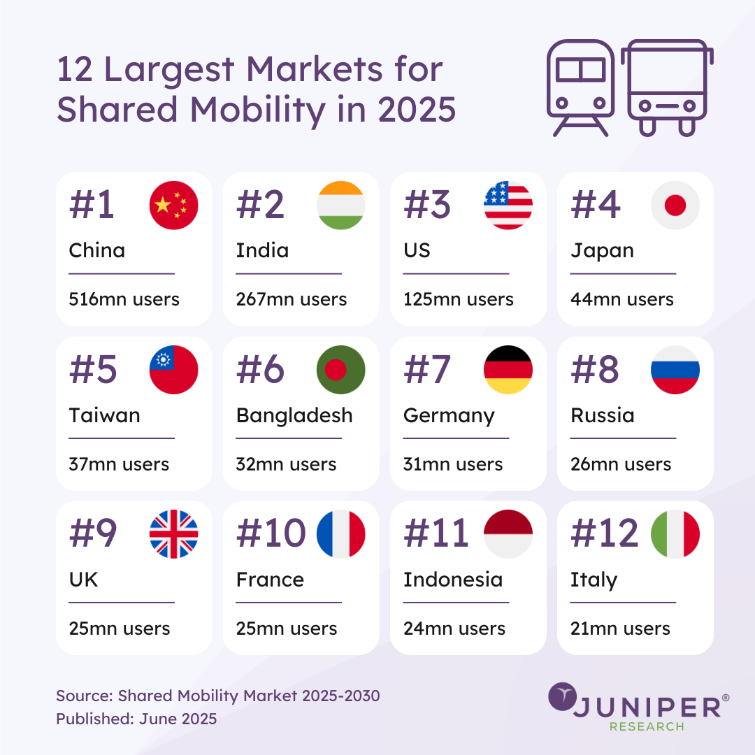 Shared Mobility Services to be Adopted by One Quarter of Global Population by 2028