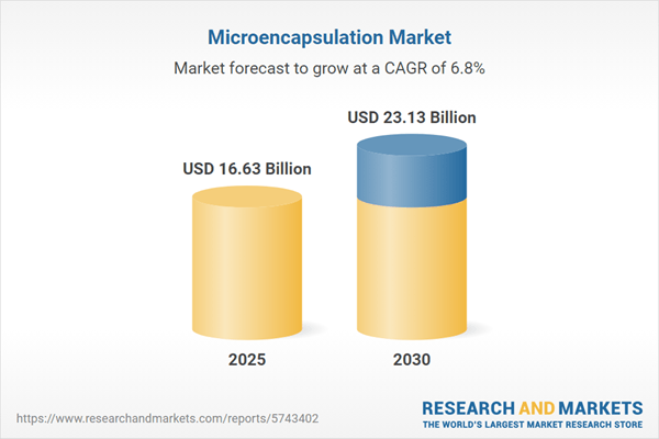 Microencapsulation Market Forecasts Report 2025-2030: Pharmaceutical Sector Drives Demand for Microencapsulation Technology
