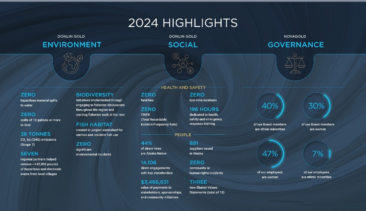 NOVAGOLD Releases 2024 Sustainability Report