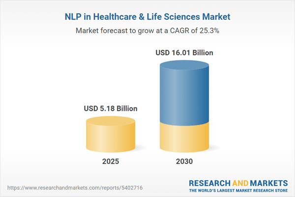 Healthcare & Life Sciences NLP Market Report 2025-2030, with Case Studies of CSL Behring, IQVIA, Atrius Health, Linguamatics, Humana, Watson, Philips, and Amazon