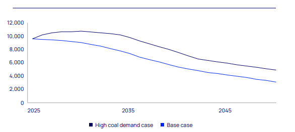 New energy realities could extend coal's role in global energy markets