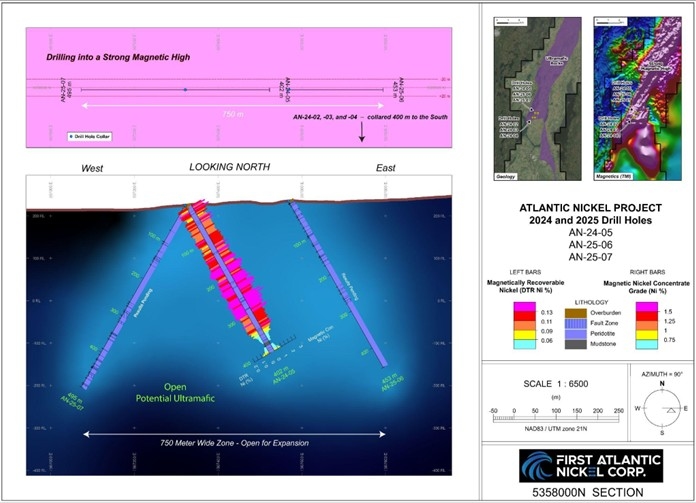 First Atlantic Nickel Expands RPM Zone Awaruite Nickel-Alloy (Ni₃Fe) Discovery: 400-Meter Northern Extension Yields 1.47% Nickel Concentrate Over 351 Meters in DTR Metallurgical Recovery Testing