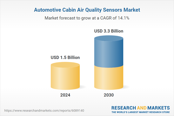 Automotive Cabin Air Quality Sensors Market Research 2025-2030: Growth in Premium and Mid-Segment Vehicle Features Spurs Standardization of Air Quality Monitoring