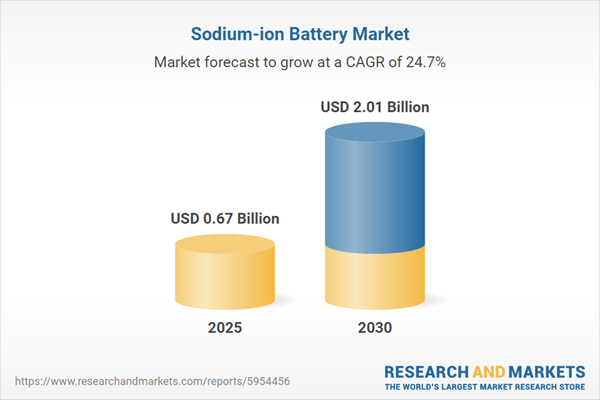 Sodium-ion Battery (Sulfur, Salt) Market - Global Forecast to 2030 with Faradion, Contemporary Amperex Technology, TIAMAT Energy, HiNa Battery Technology, and Jiangsu Zoolnasm Leading