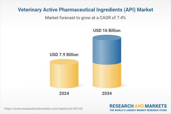 Veterinary Active Pharmaceutical Ingredients (API) Market Research Report 2025-2034